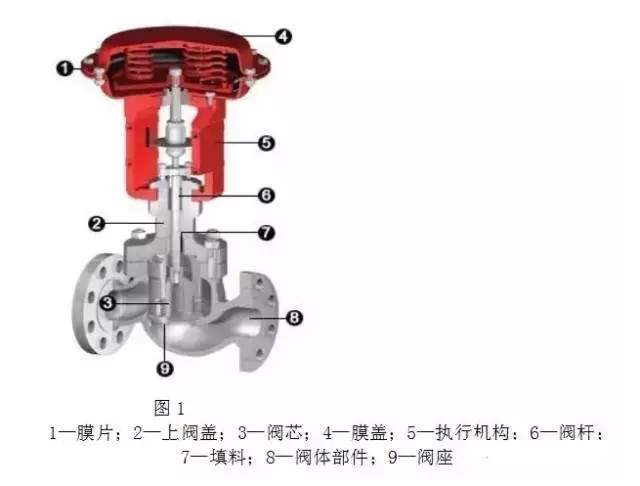 調(diào)節(jié)閥構(gòu)造、類型、用途、優(yōu)劣以及作用