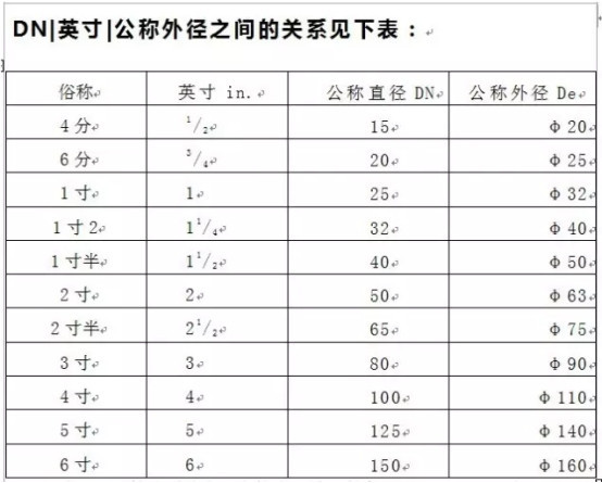 管徑DN與De的區(qū)別有哪些？